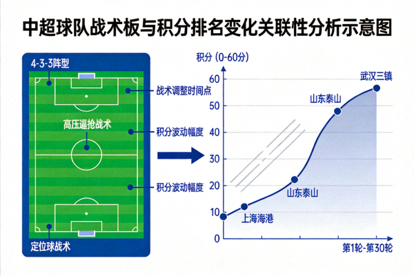 中超球队战术板与积分排名变化关联性分析示意图