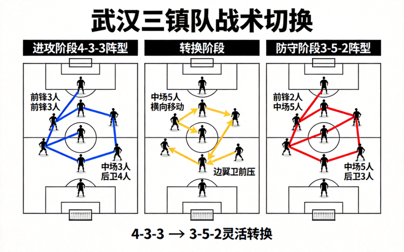 武汉三镇队在不同比赛场景下进行4-3-3与3-5-2阵型灵活切换的战术板示意图
