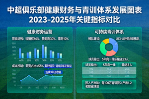 显示中超俱乐部健康财务运营与可持续青训体系的图表